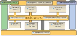 使用UML服務組件表示SOA體系結構模式